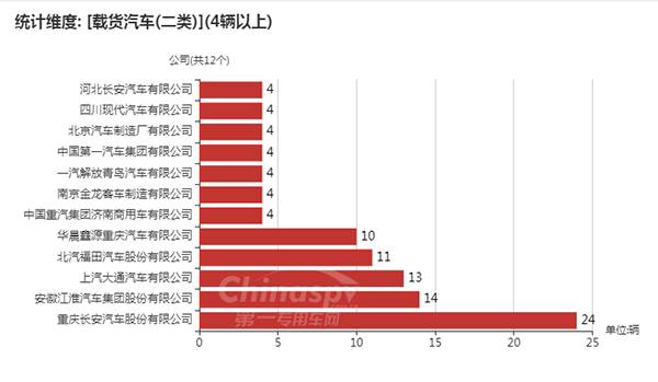 【二类底盘配套情况统计图】