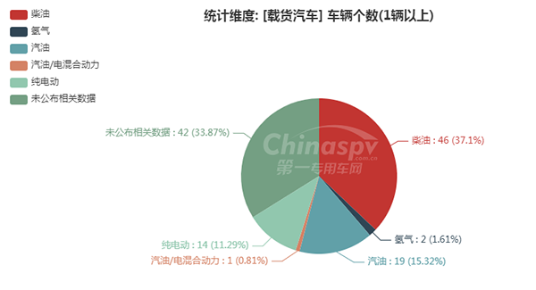 【载货汽车燃油种类统计图】