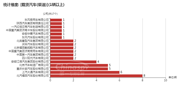 【使用柴油的载货汽车企业及数量】