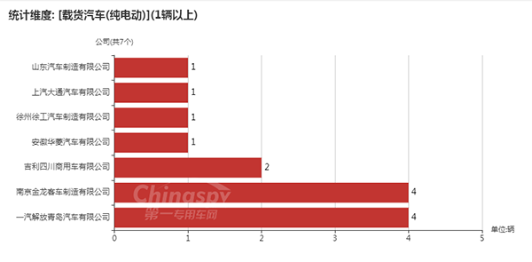 【使用纯电动的载货汽车企业及数量】