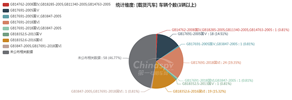 【载货汽车排放标准统计图】图8