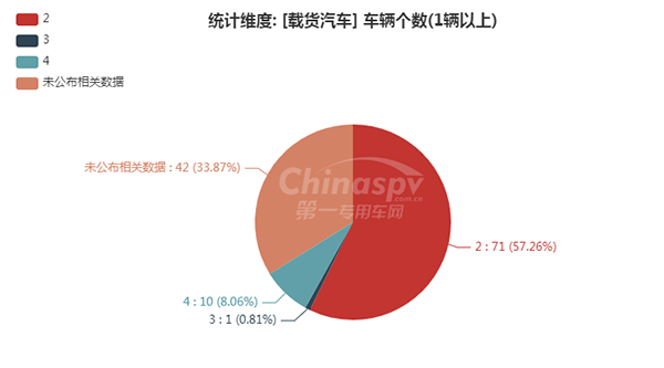 【载货汽车轴数统计图】