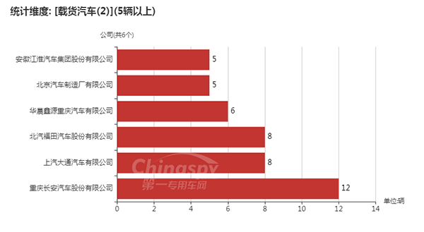 　【采用2轴的载货汽车企业以及数量统计图】