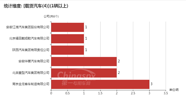 　【采用4轴的载货汽车企业以及数量统计图】