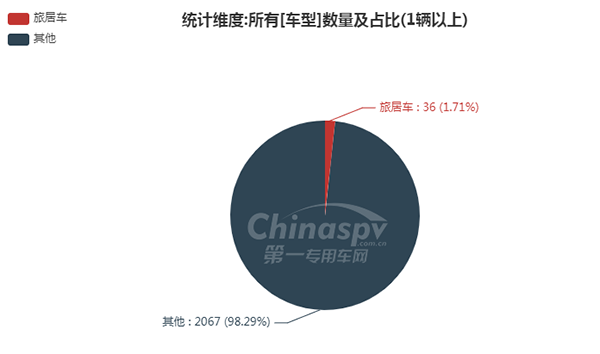 　【第330批新车产品公示旅居车占比】