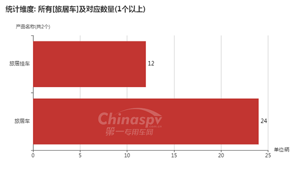 　【旅居车车型及数量】