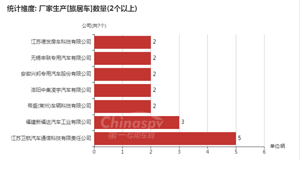 　【数量在2台以上的旅居车企业及数量】