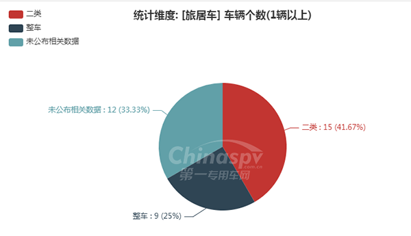 【旅居车配套的底盘企业统计图】