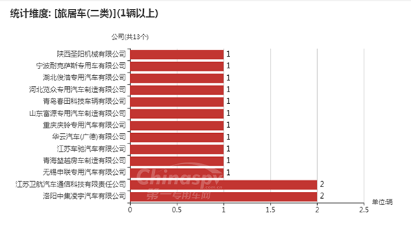 【二类底盘配套情况统计图】