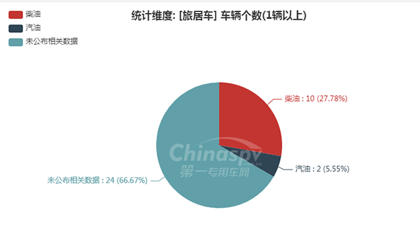 【旅居车燃油种类统计图】