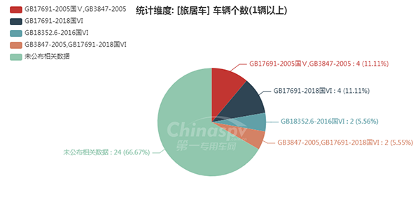 【旅居车排放标准统计图】
