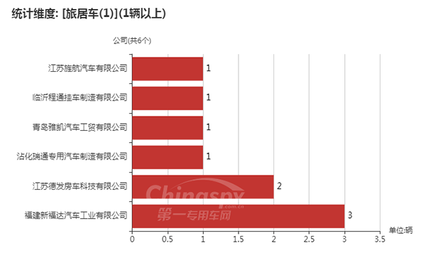 　【采用1轴的旅居车企业以及数量统计图】