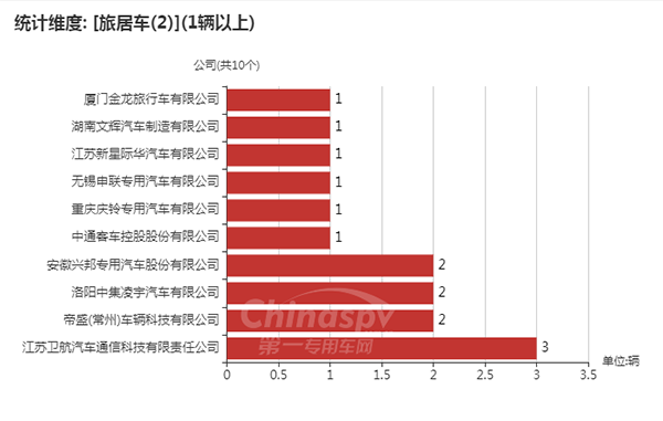 【采用2轴的旅居车企业以及数量统计图】