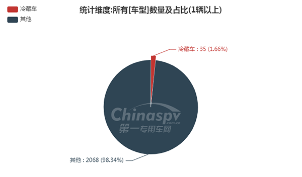 【冷藏车在330批次公告占比情况】