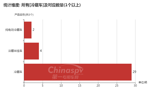 　【冷藏车车型及数量】