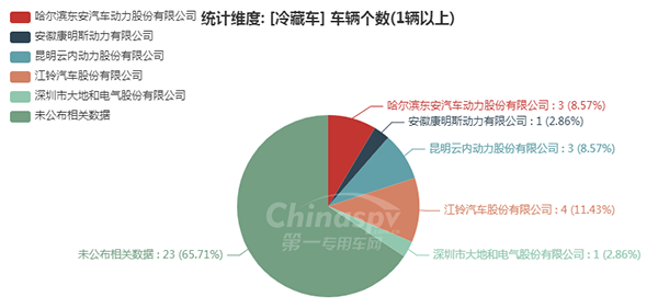 【冷藏车配套的发动机企业统计图】