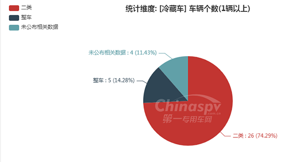 【冷藏车配套的底盘统计图】