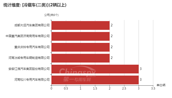 　【二类底盘配套情况统计图】