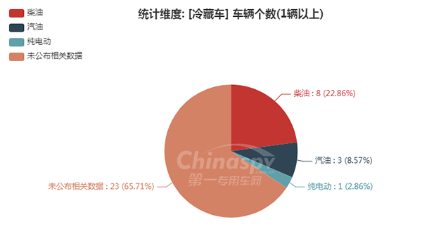 【冷藏车燃油种类统计图】