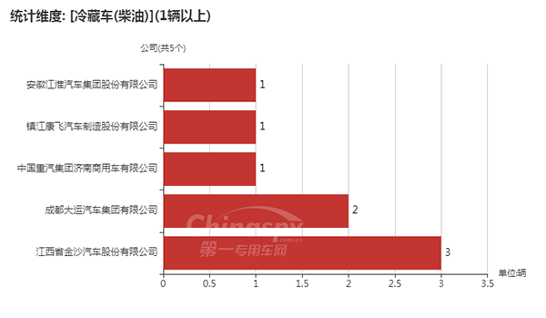 【使用柴油的冷藏车企业及数量】