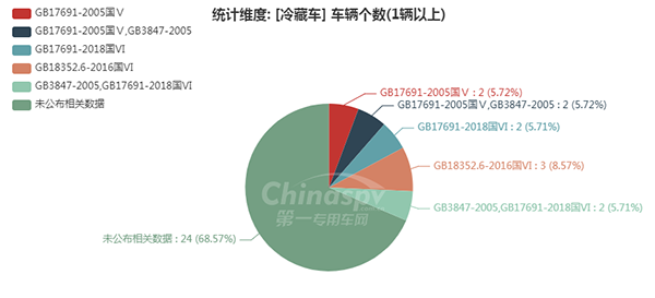 【冷藏车排放标准统计图】图9