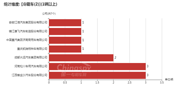 【采用2轴的冷藏车企业以及数量统计图】