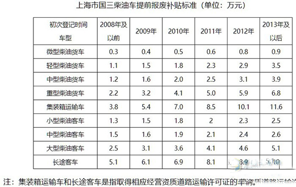 上海发布国三标准柴油货车禁行限行规定