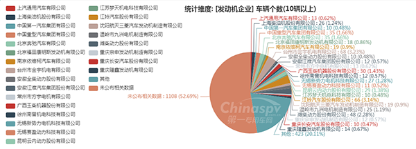 【配套产品在10台以上的发动机企业】