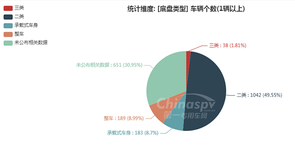 【底盘类型及数量】