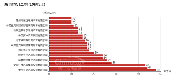 【数量在10台以上的二类底盘生产企业及数量】