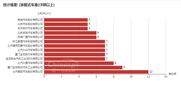 【数量在5台以上的承载式车身底盘生产企业及数量】