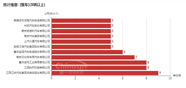【数量在5台以上的整车生产企业及数量】