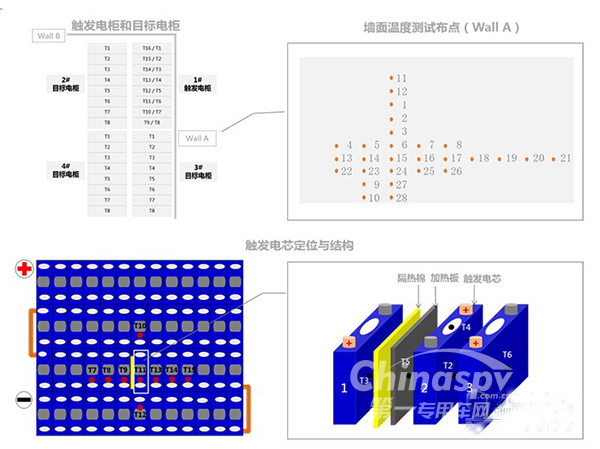 宁德时代通过UL 9540A测试，国内首家！