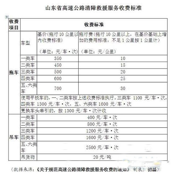 山东高速公路清障救援服务收费标准出炉