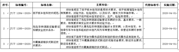 交通运输部发布6项交通运输行业标准