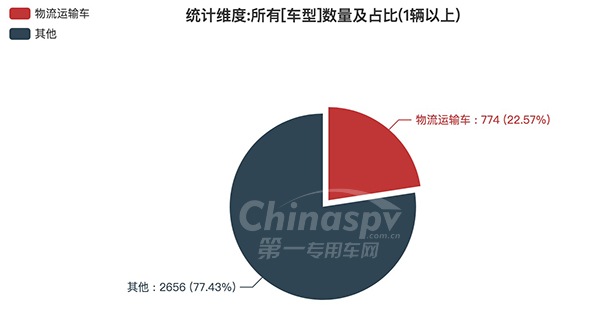 【物流运输车在331批次公告占比情况】