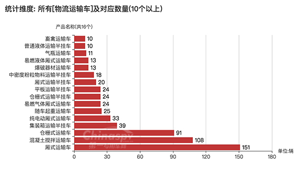 【数量在10台以上的物流运输车车型及数量】