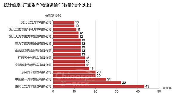 【数量在10台以上的物流运输车企业及数量】