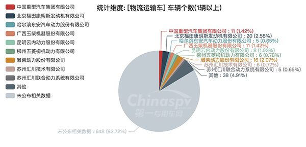 【数量在5台以上的物流运输车配套的发动机企业统计图】