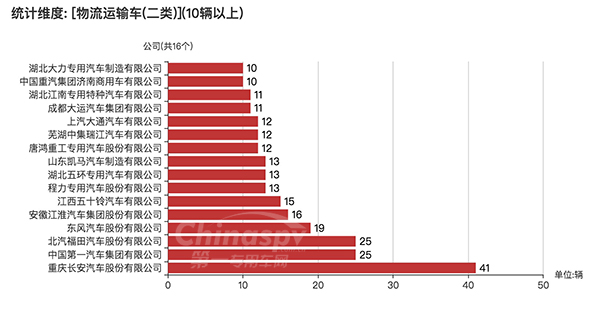 【二类底盘配套情况统计图】