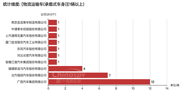 【承载式车身配套情况统计图】