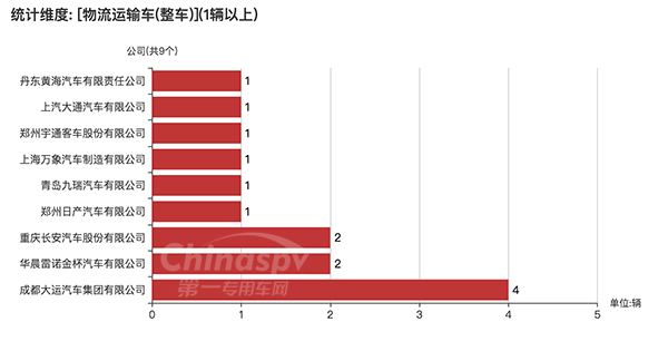 【整车车身配套情况统计图】