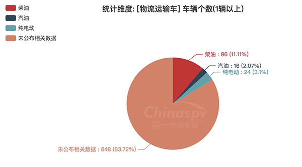【物流运输车燃油种类统计图】