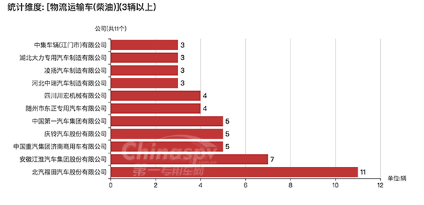 【使用柴油的物流运输车企业及数量】