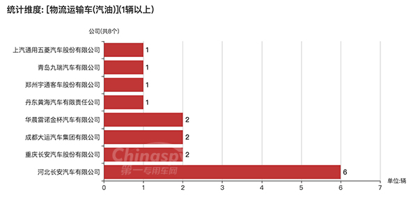 【使用汽油的物流运输车企业及数量】