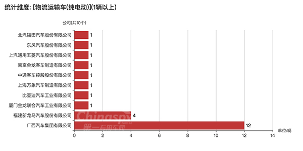 【使用纯电动的物流运输车企业及数量】