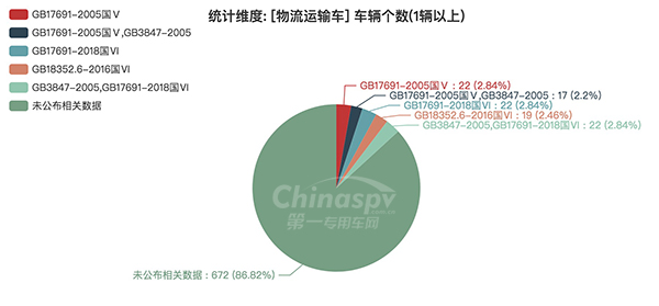 【物流运输车排放标准统计图】