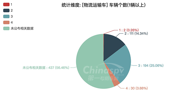 【物流运输车轴数统计图】