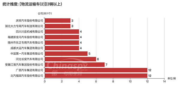 【数量在3以上的采用2轴的物流运输车企业以及数量统计图】