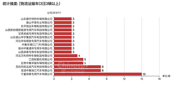 【数量在3以上的采用3轴的物流运输车企业以及数量统计图】